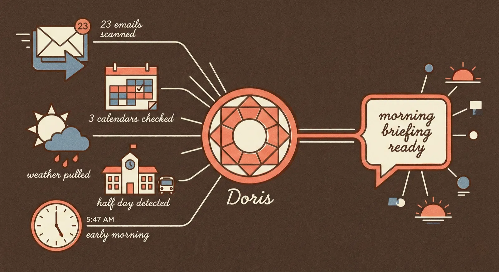Behind the scenes diagram showing Doris connecting to Gmail, Google Calendar, and a weather API, with reasoning nodes filtering 47 emails down to 3 that matter