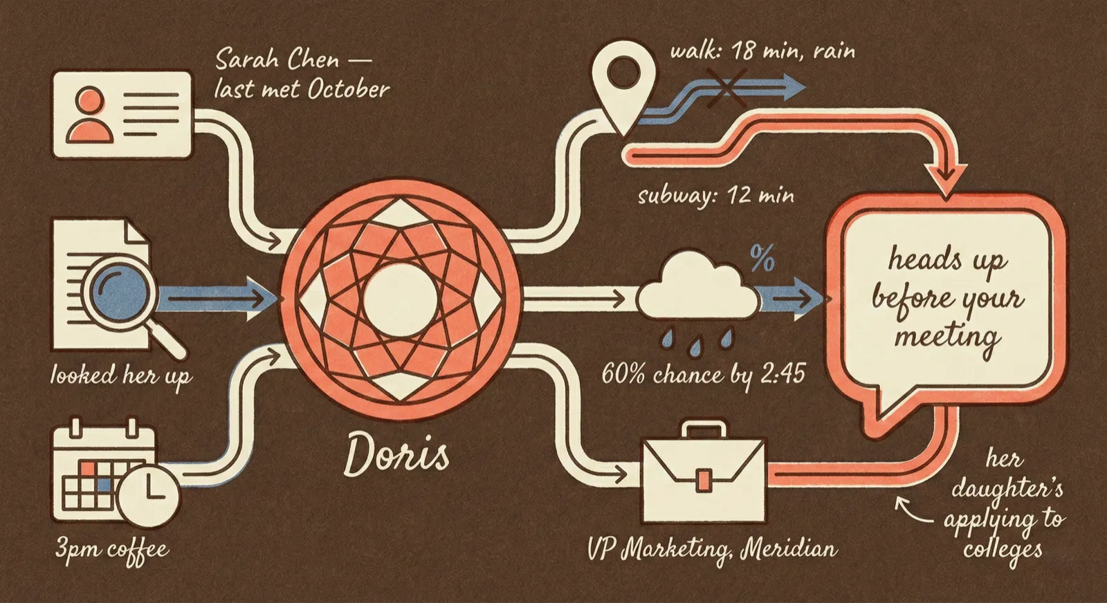 Behind the scenes diagram showing Doris searching contacts, web results, past meeting notes, and email threads to build a pre-meeting briefing