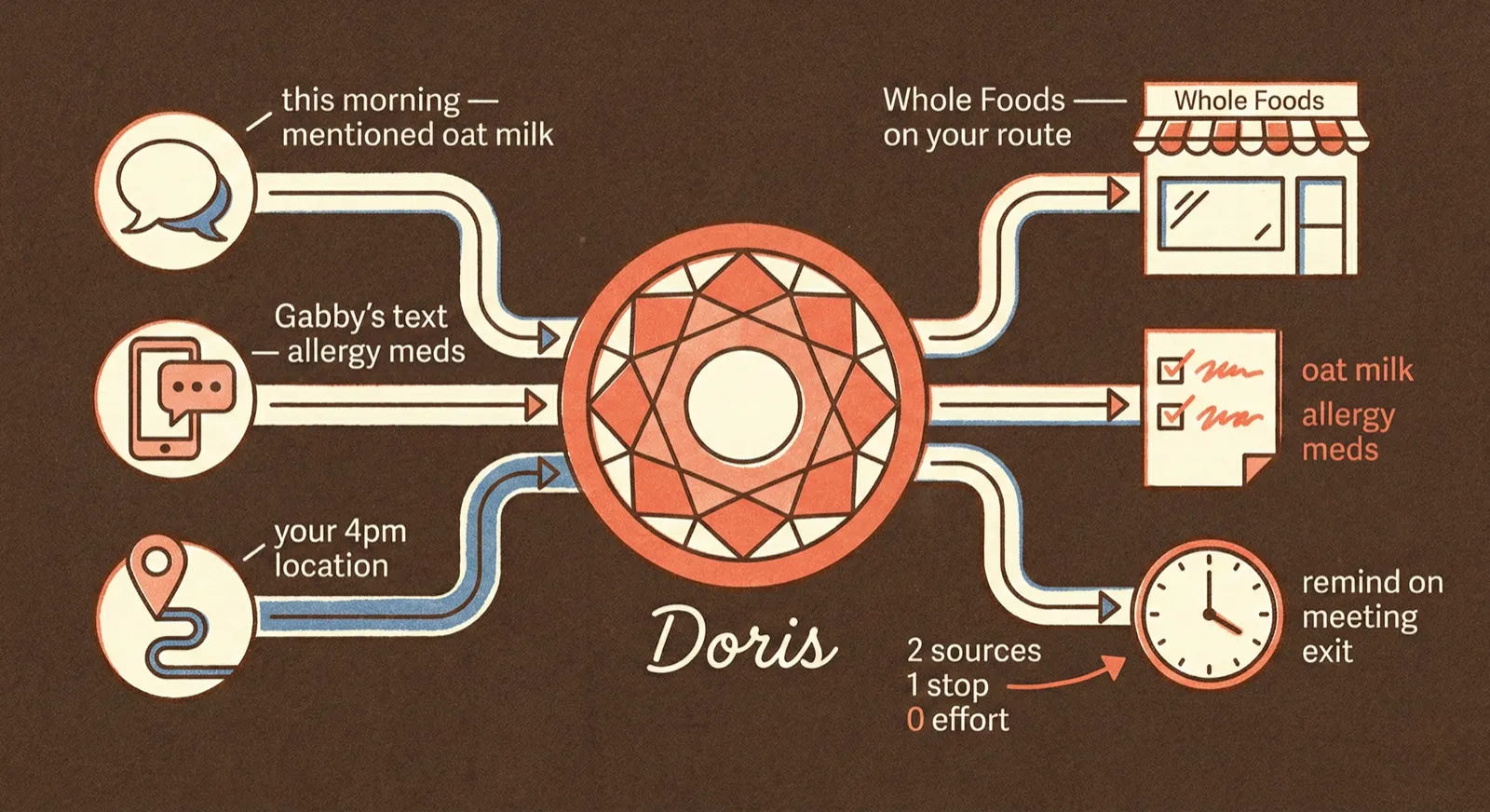 Behind the scenes diagram showing Doris connecting location data, Reminders lists, iMessage mentions of groceries, and past shopping patterns
