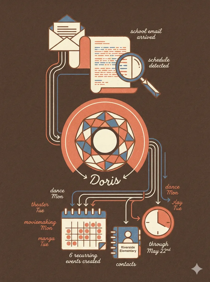 Behind the scenes diagram showing Doris parsing a school email into 6 calendar events