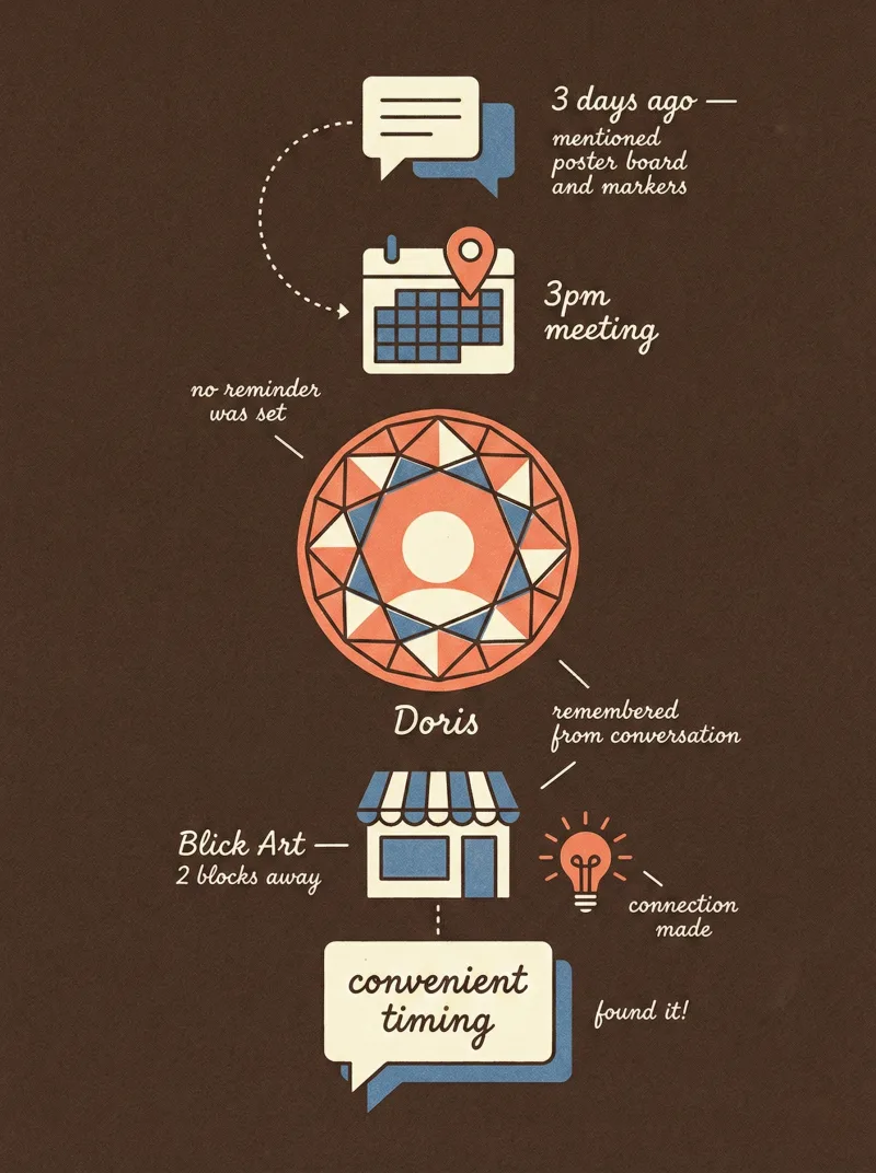 Behind the scenes diagram showing Doris connecting a remembered conversation to a nearby store