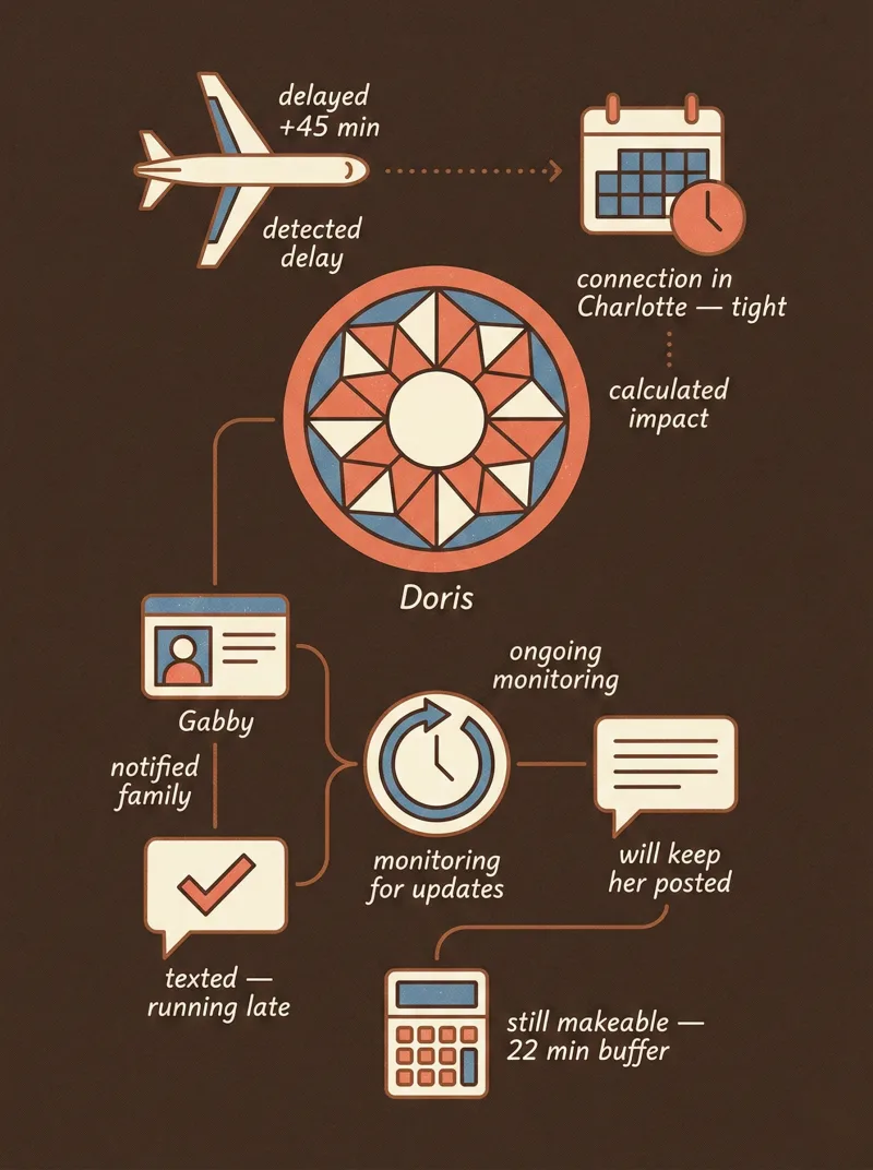 Behind the scenes diagram showing Doris detecting a delay, calculating connections, and notifying family