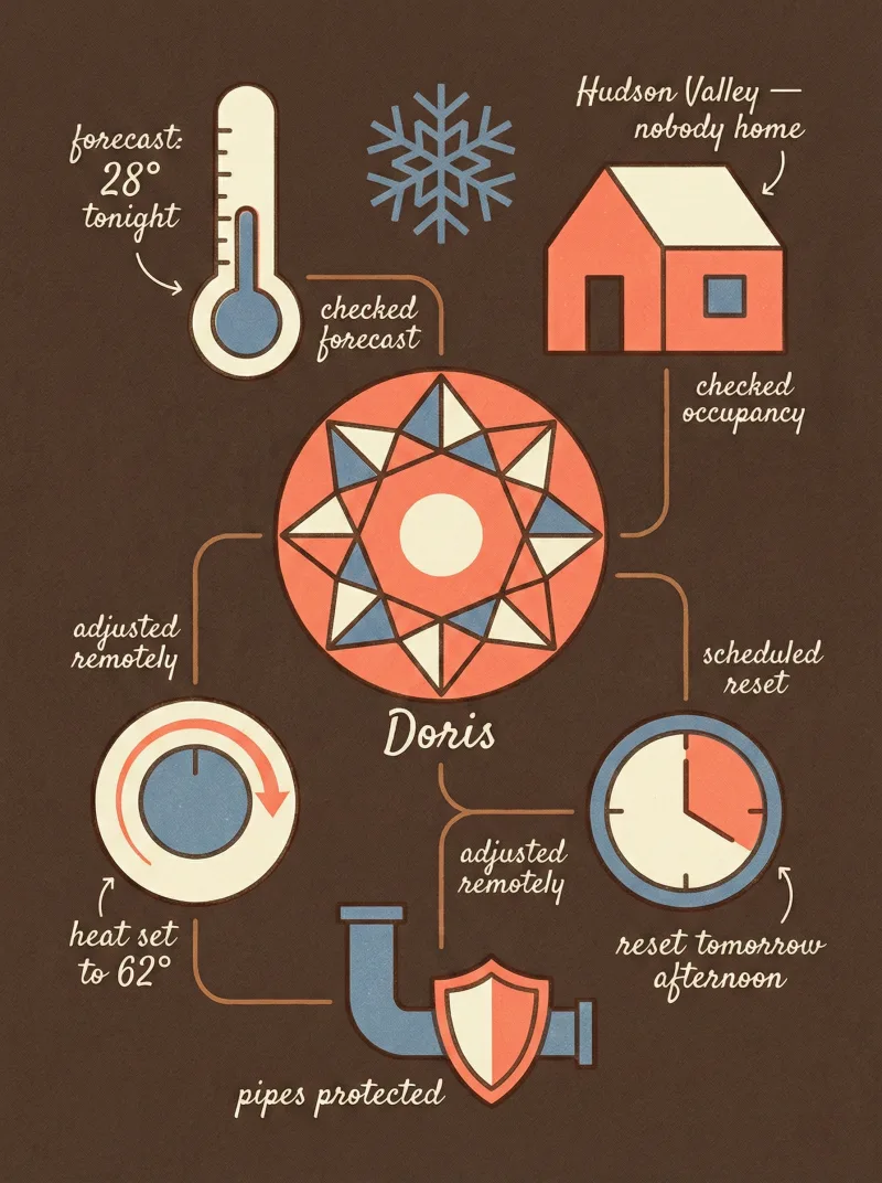 Behind the scenes diagram showing Doris checking forecast, occupancy, and adjusting thermostat remotely